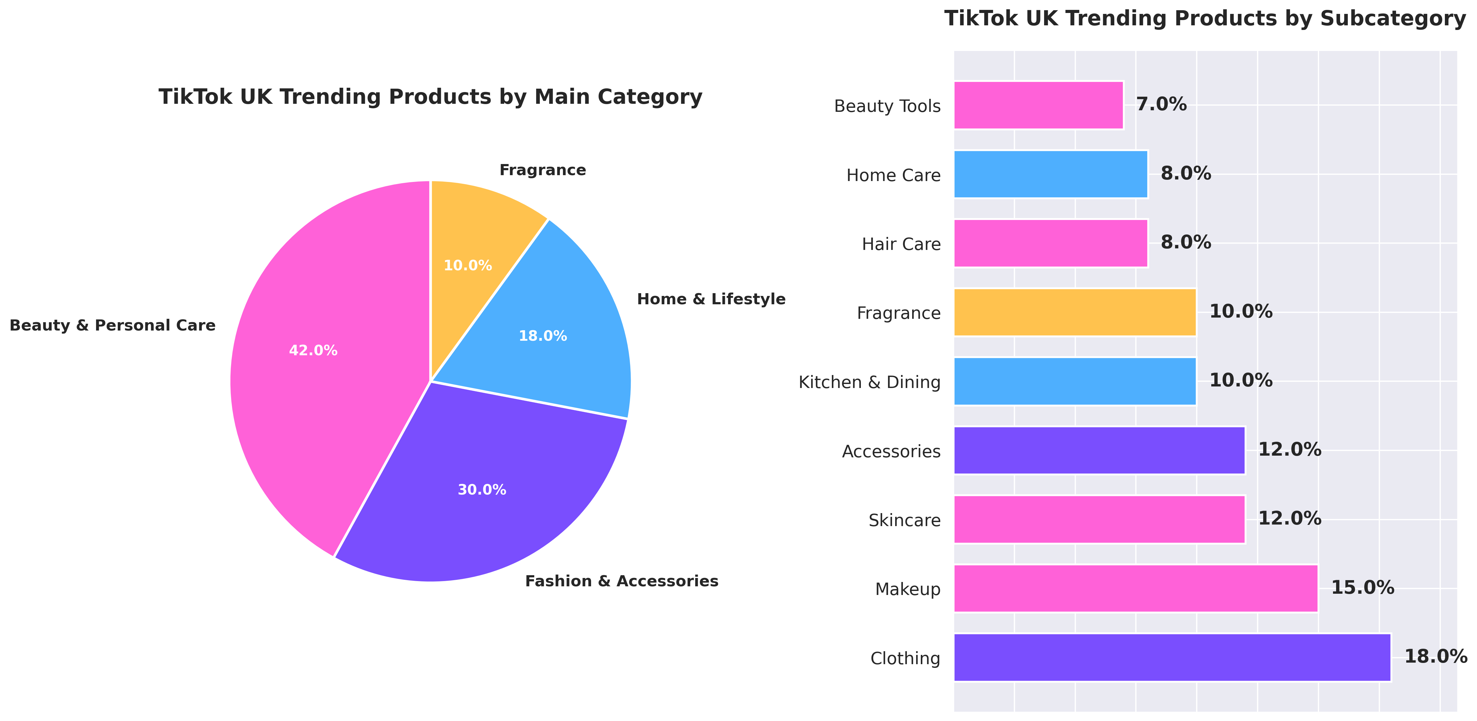 Category Distribution