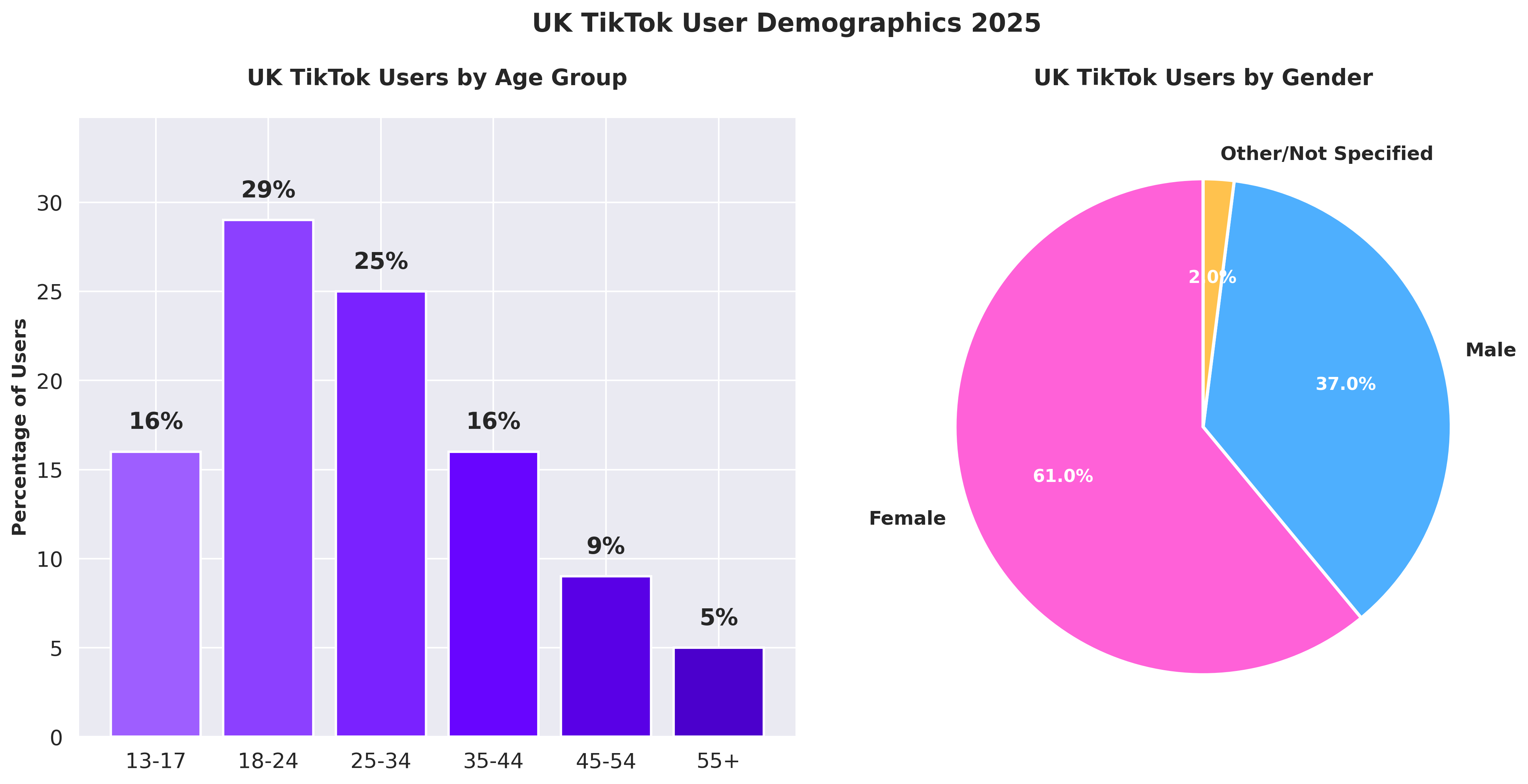 User Demographics