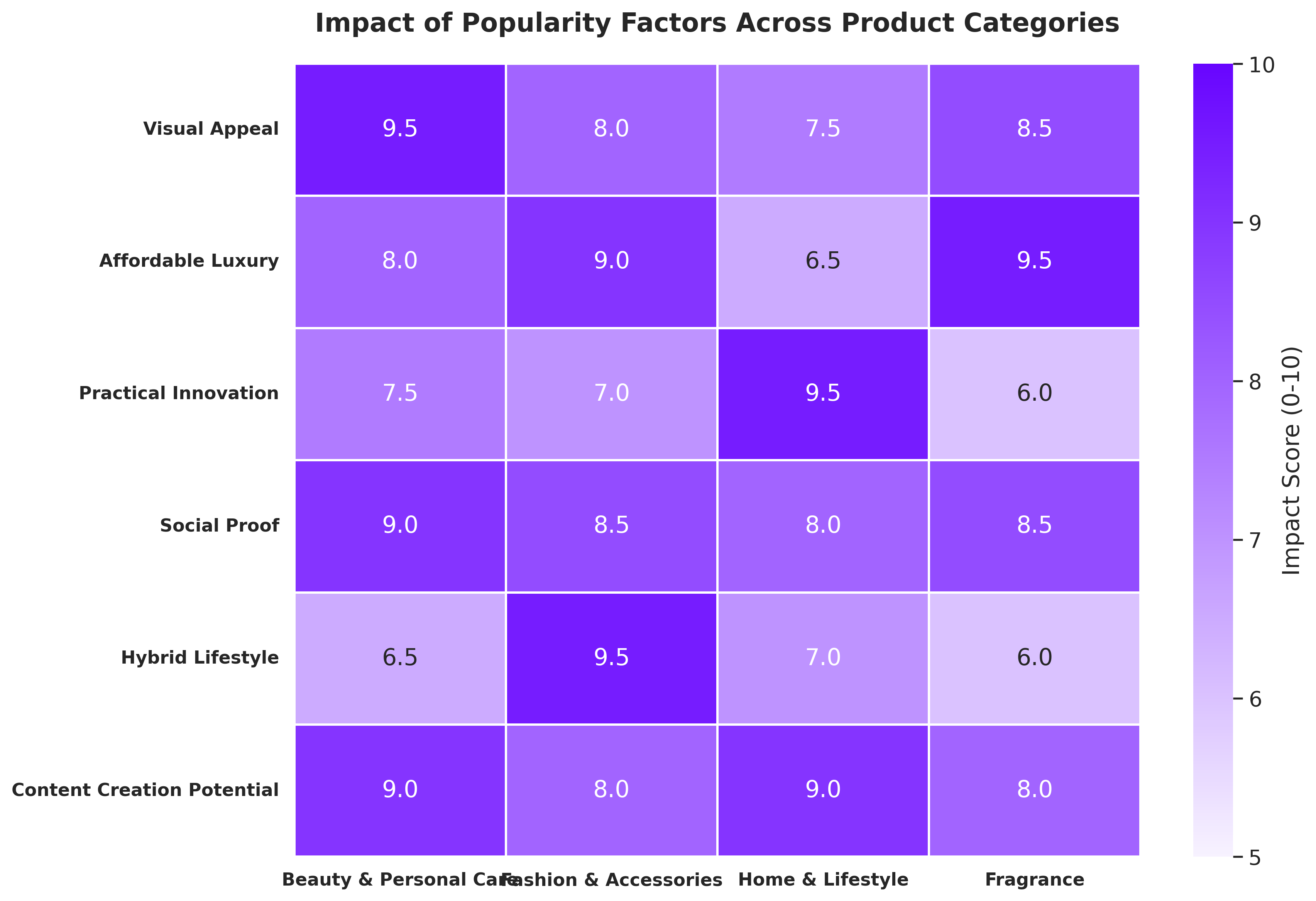 Popularity Factors Heatmap