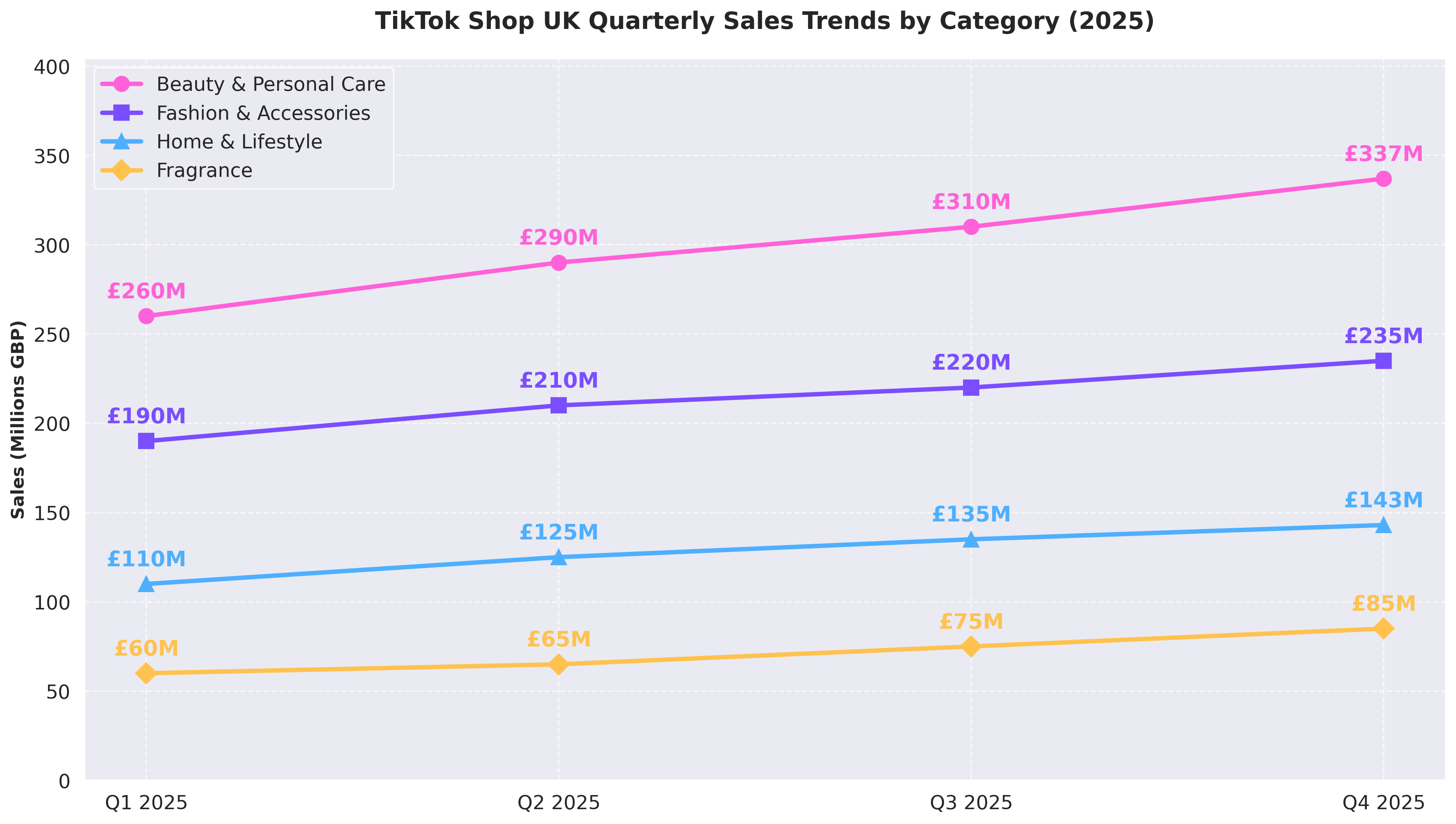 Quarterly Sales Trends