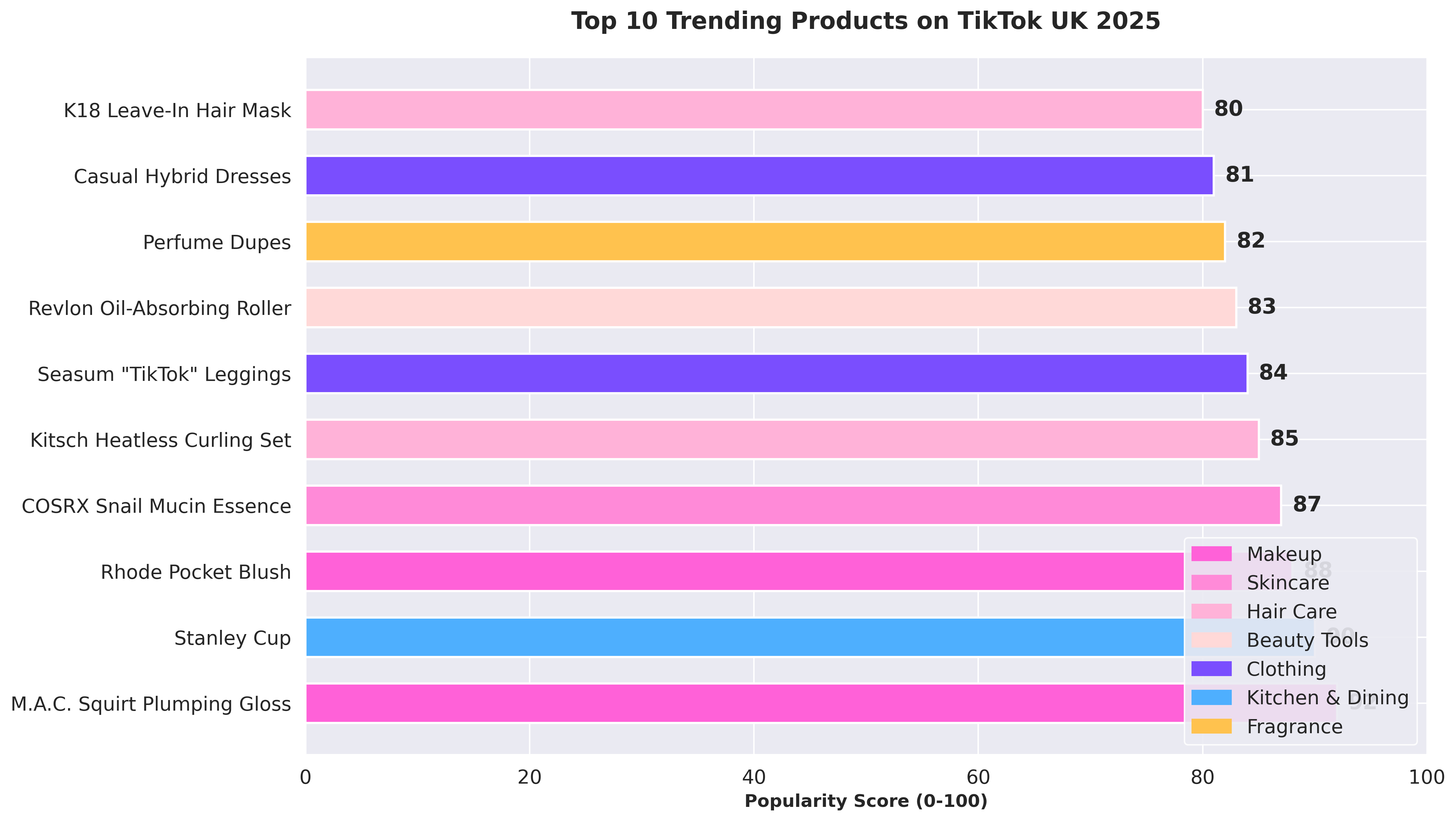 Top Products Visualization
